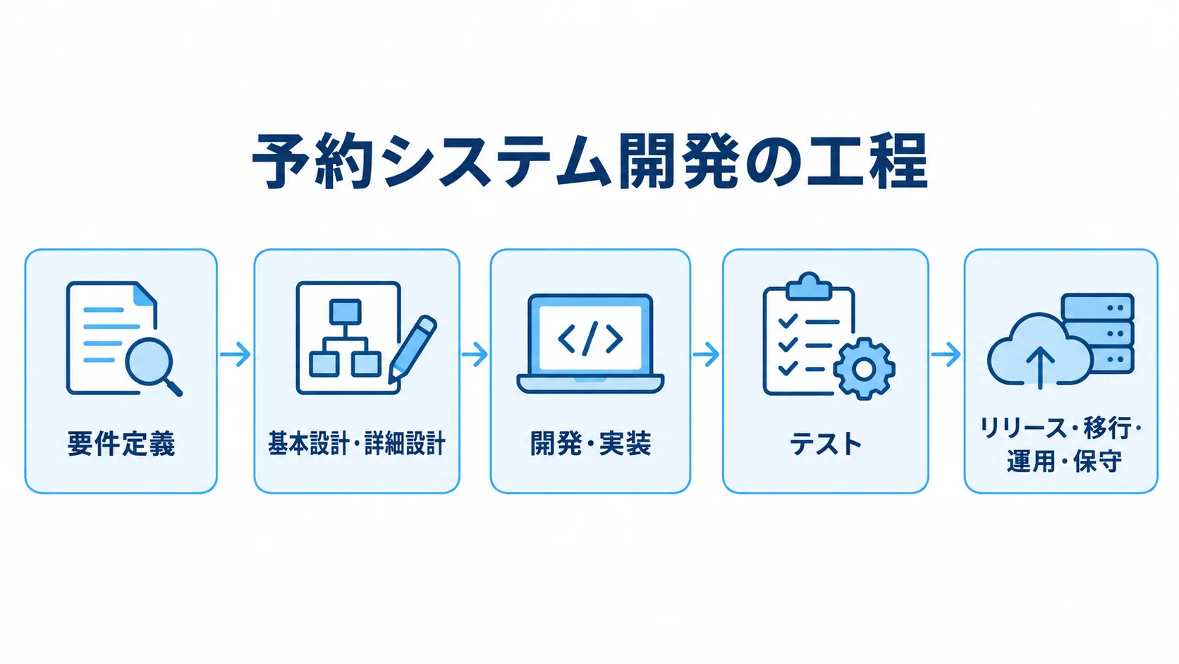 予約システム開発の工程と順序 予約システム開発を要件定義から設計、開発、テスト、リリース後の運用・保守へ進める流れの図解