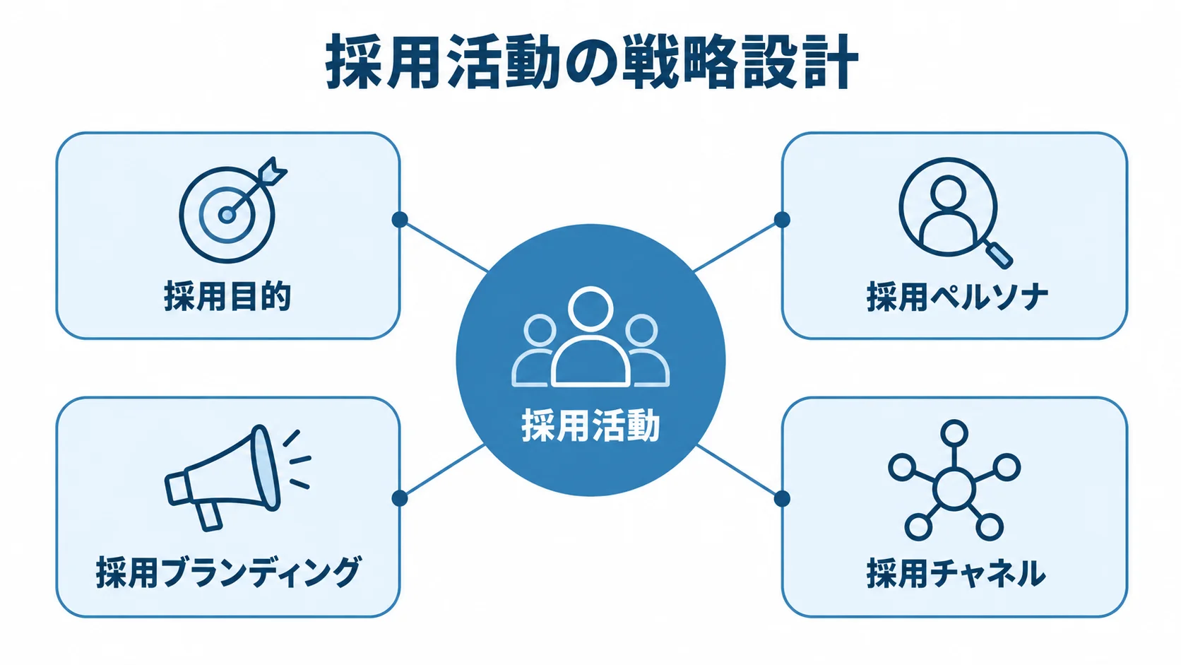 採用活動の戦略設計を支える4要素 採用活動を中心に、採用目的、採用ペルソナ、採用ブランディング、採用チャネルを結んだ図。