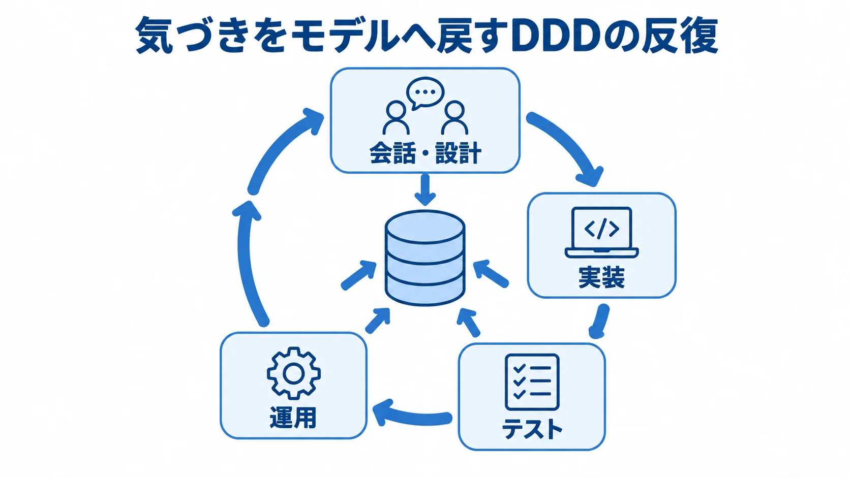 会話・設計から運用までの気づきをモデルへ戻すDDDの反復を示す循環図。