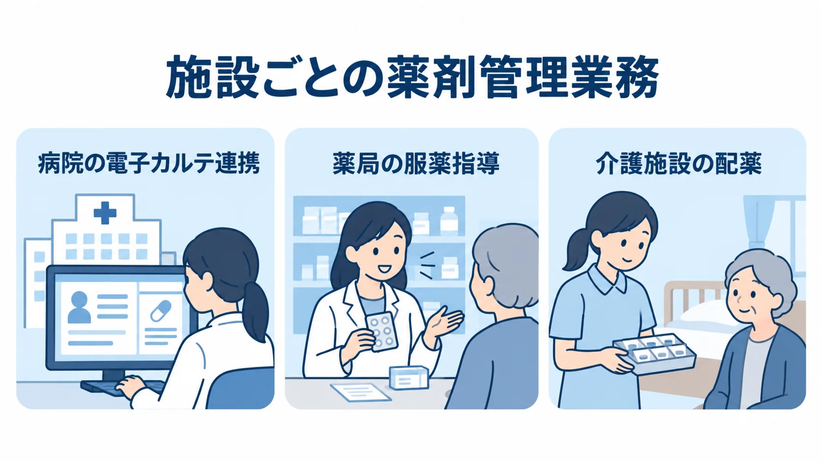 施設ごとに異なる薬剤管理業務 病院、薬局、介護施設で重視する薬剤管理業務を3つのパネルに分けた図。