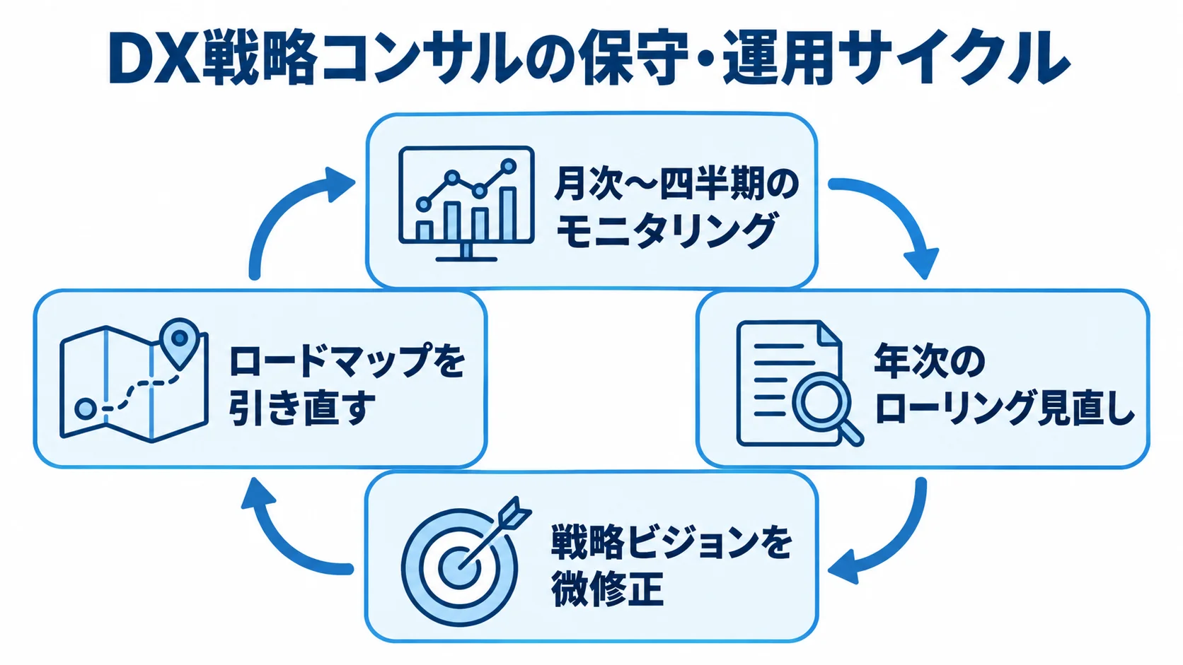 DX戦略コンサルの保守・運用で行う定期確認と戦略見直しの循環図 月次から四半期のモニタリング、年次のローリング見直し、戦略ビジョンの微修正、ロードマップの引き直しを循環で示した図