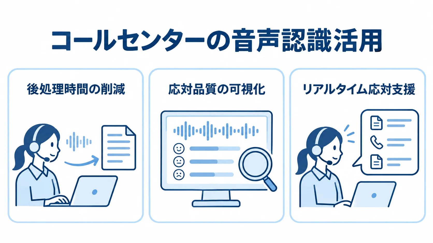 コールセンターにおける音声認識の3つの活用効果 コールセンターでの音声認識活用を、後処理時間の削減、応対品質の可視化、リアルタイム応対支援の3つに分けた図。
