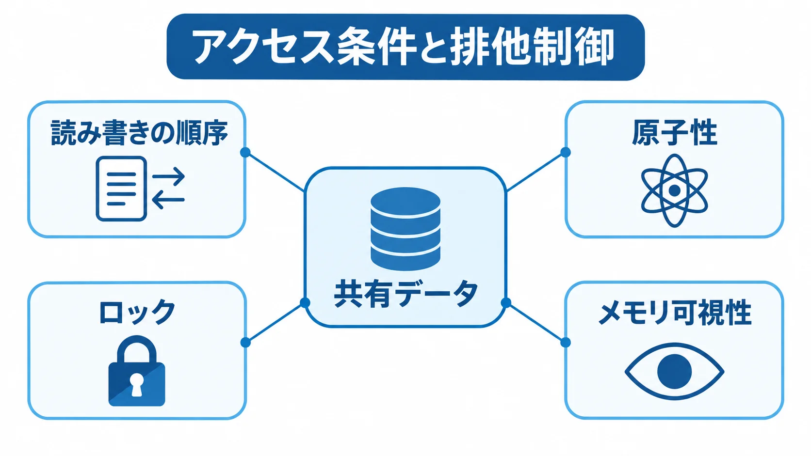 共有データの競合を調べる際の確認点 共有データを中心に、読み書きの順序や原子性、ロック、メモリ可視性を示した図