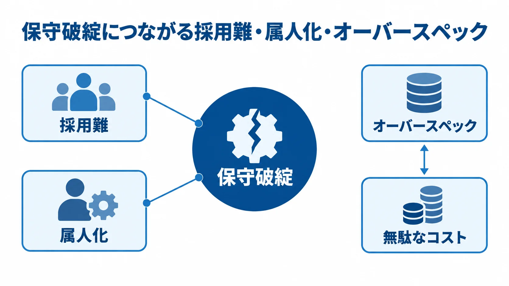 JavaScript開発の保守破綻とコストにつながる要因を示す図 採用難、属人化、オーバースペック、無駄なコストを4枚のカードで整理した図
