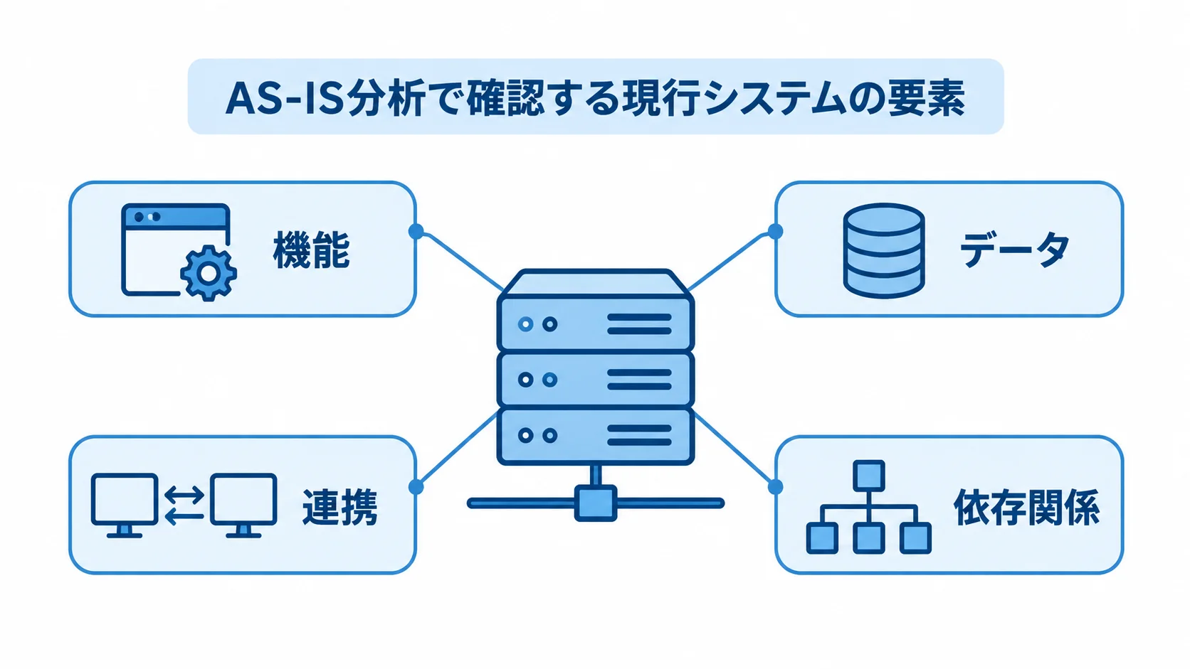 現行システムの棚卸し対象となる4要素 AS-IS分析を中心に、機能・データ・連携・依存関係を並べた図