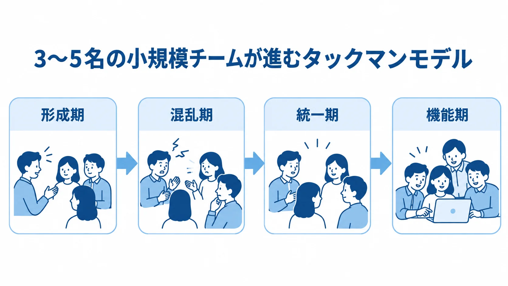 3〜5名の小規模チームが形成期、混乱期、統一期、機能期へ進む流れを示す図