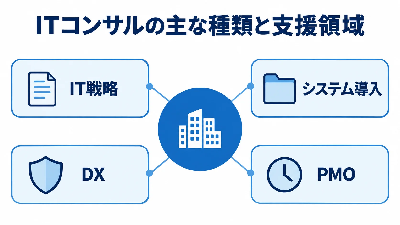 ITコンサルの支援領域として、IT戦略、システム導入、DX、PMOを並べた図。
