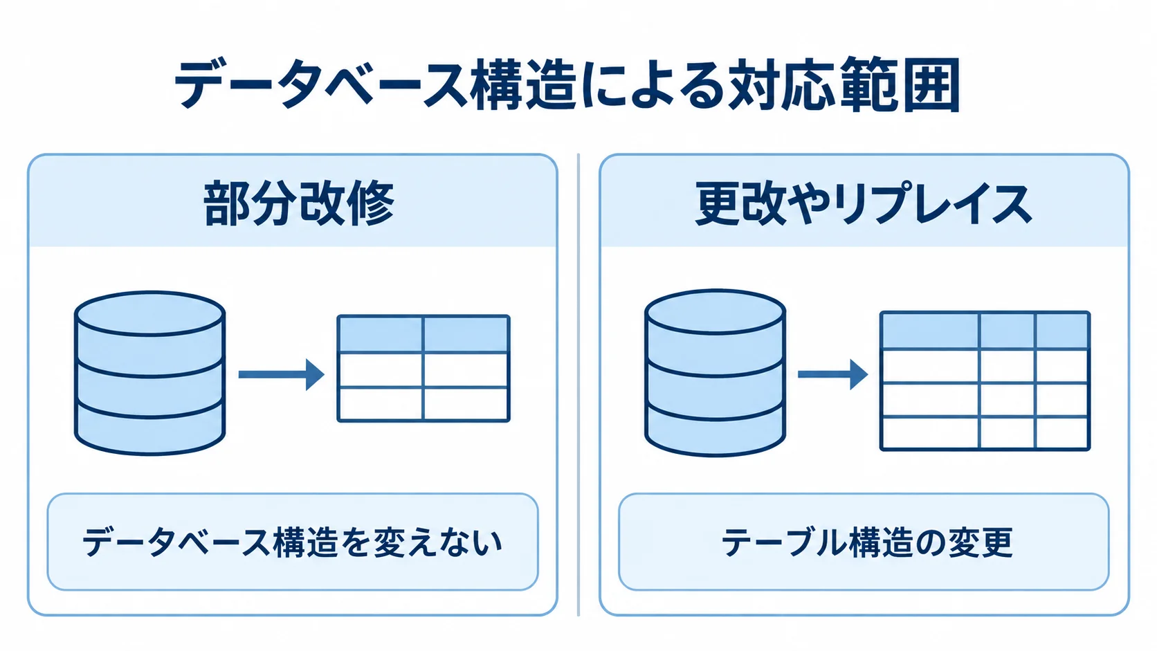 データベース構造を変えない部分改修と、テーブル構造を変更する更改やリプレイスを左右に比べた図。
