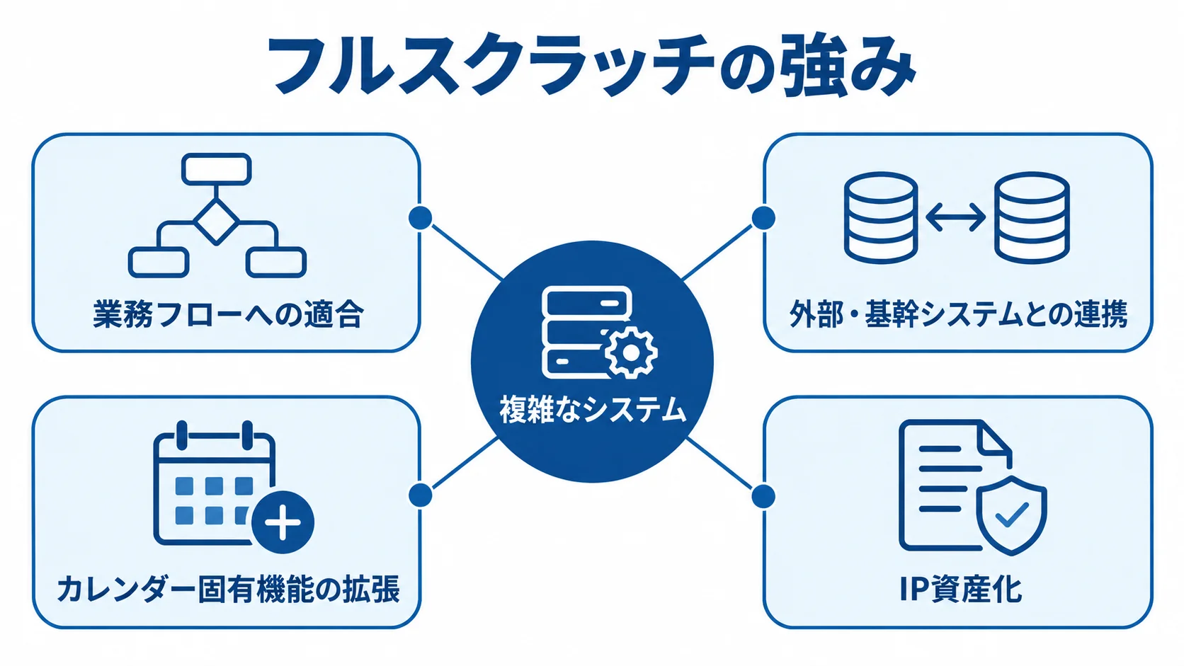 フルスクラッチ開発の強みを示す図解 複雑なシステムを中心に、業務フローへの適合、外部・基幹システムとの連携、カレンダー固有機能の拡張、IP資産化を示す図解。