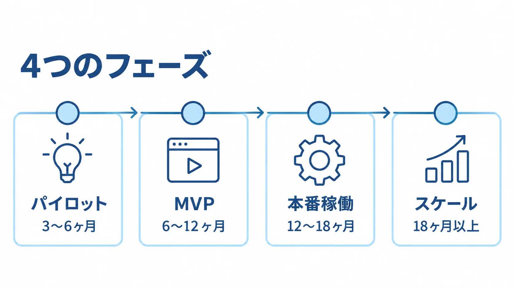 配送管理システムの段階移行と各フェーズの期間 パイロット、MVP、本番稼働、スケールの4段階と、それぞれの期間を示す図