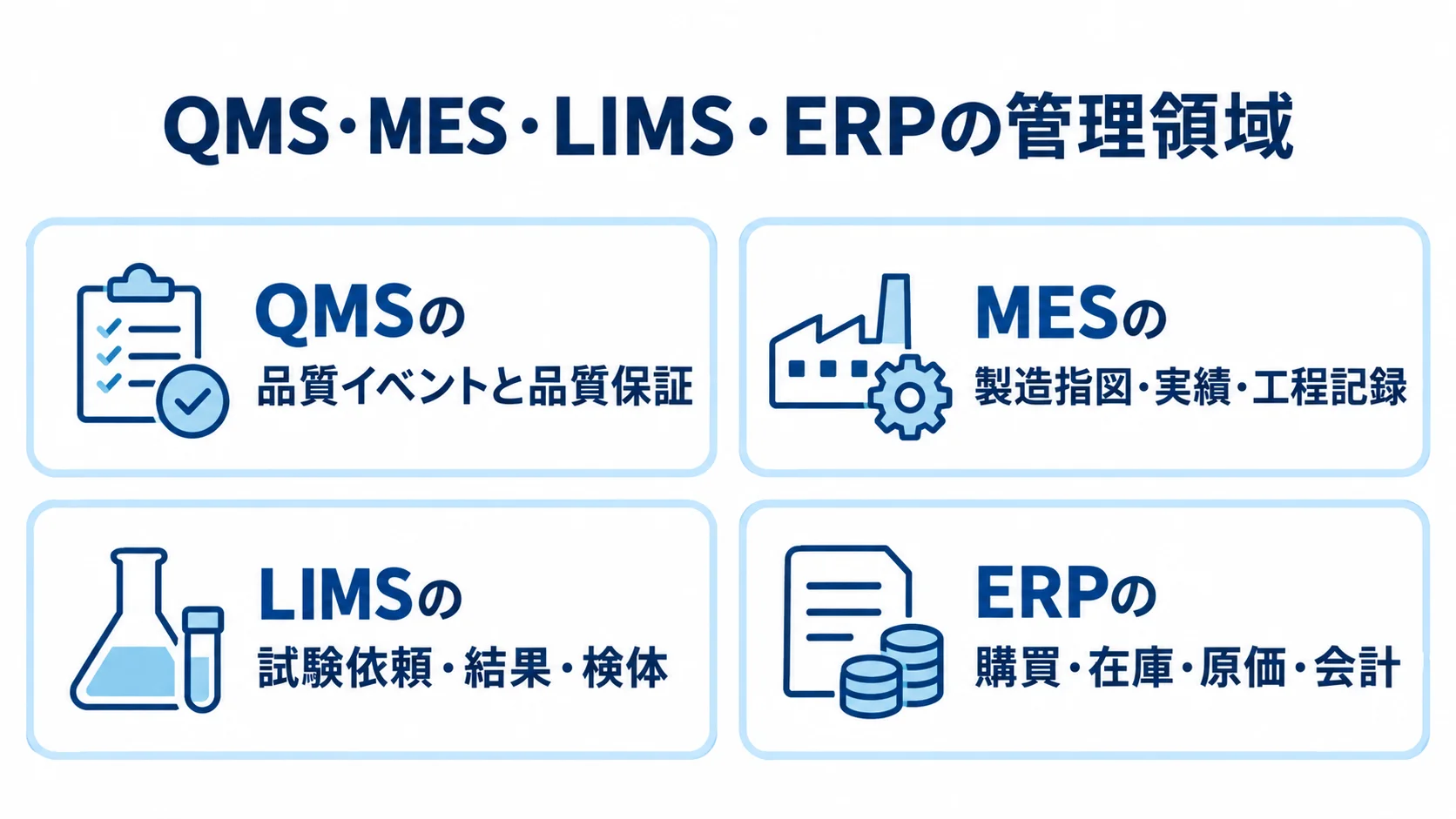 QMS・MES・LIMS・ERPが扱う業務領域 QMS、MES、LIMS、ERPの管理領域を4枚のカードで示した図。