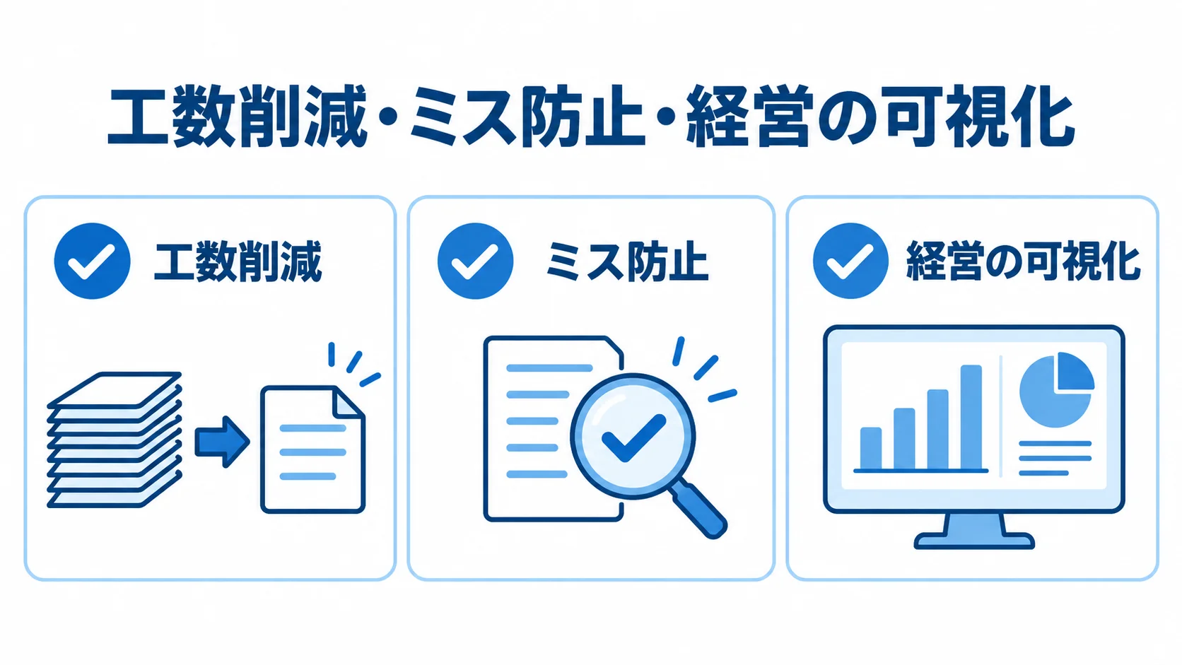 受発注管理システムの導入効果を示す図解 受発注管理システム導入による工数削減、ミス防止、経営の可視化を3枚のカードで示す図