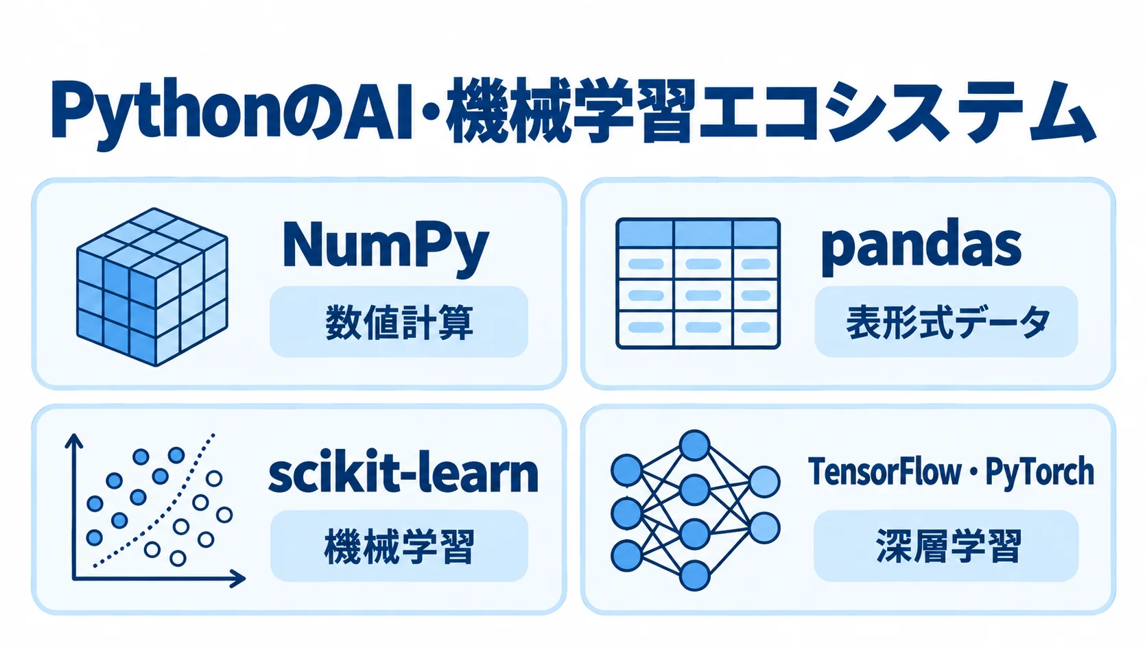 PythonのAI・機械学習ライブラリと機能領域 NumPy、pandas、scikit-learn、TensorFlow・PyTorchを、それぞれ数値計算、表形式データ、機械学習、深層学習に対応づけた図。