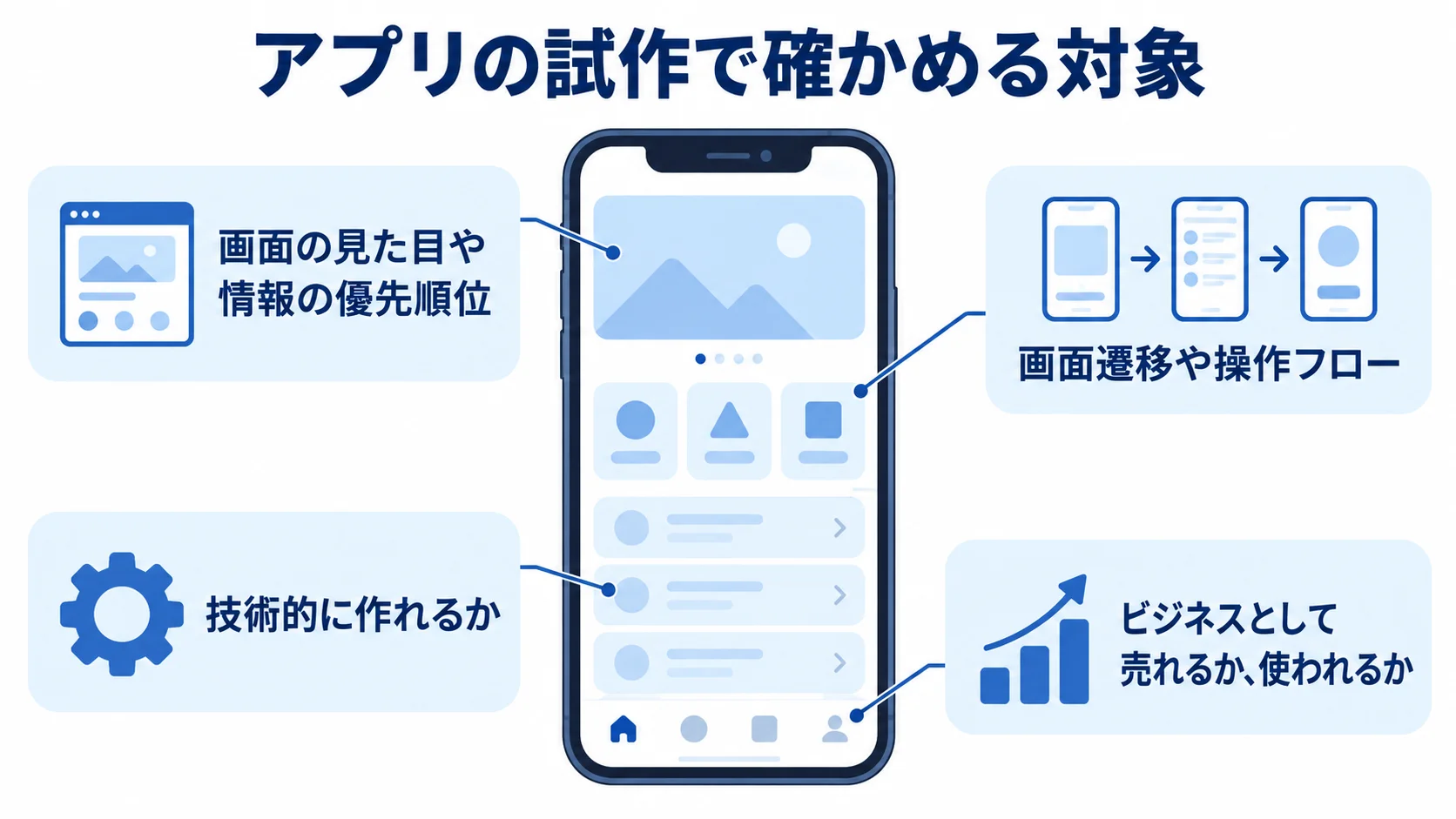 アプリの試作で確かめる画面の見た目、操作フロー、技術、市場の4つの対象を示す図解。