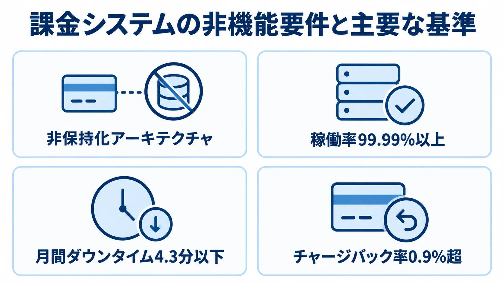 課金システムの非機能要件と主要な基準 課金システムの非機能要件として、非保持化アーキテクチャ、稼働率99.99%以上、月間ダウンタイム4.3分以下、チャージバック率0.9%超を示した図。