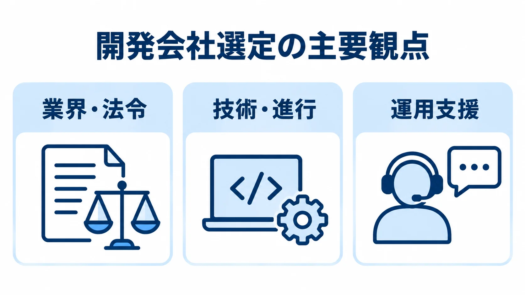 開発会社選定の主要観点を3つに整理した図解 人材業界向け開発会社の選定観点を、業界・法令、技術・進行、運用支援の3つに分けた図。
