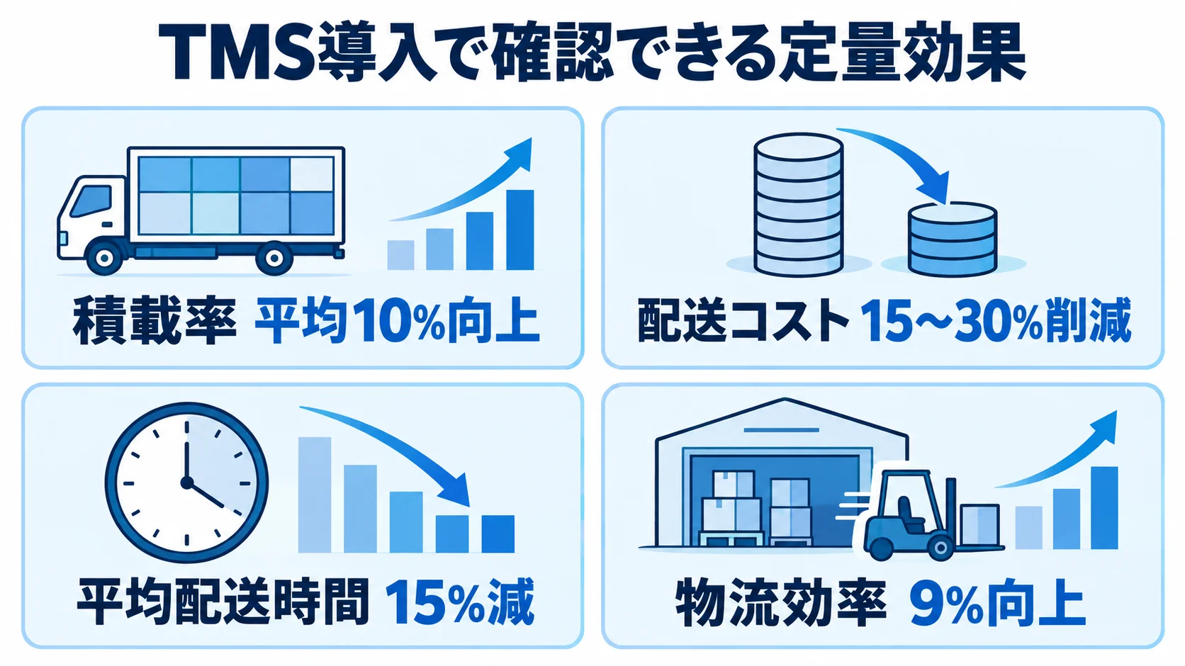 積載率、配送コスト、平均配送時間、物流効率の改善値を4枚のカードで示した図。