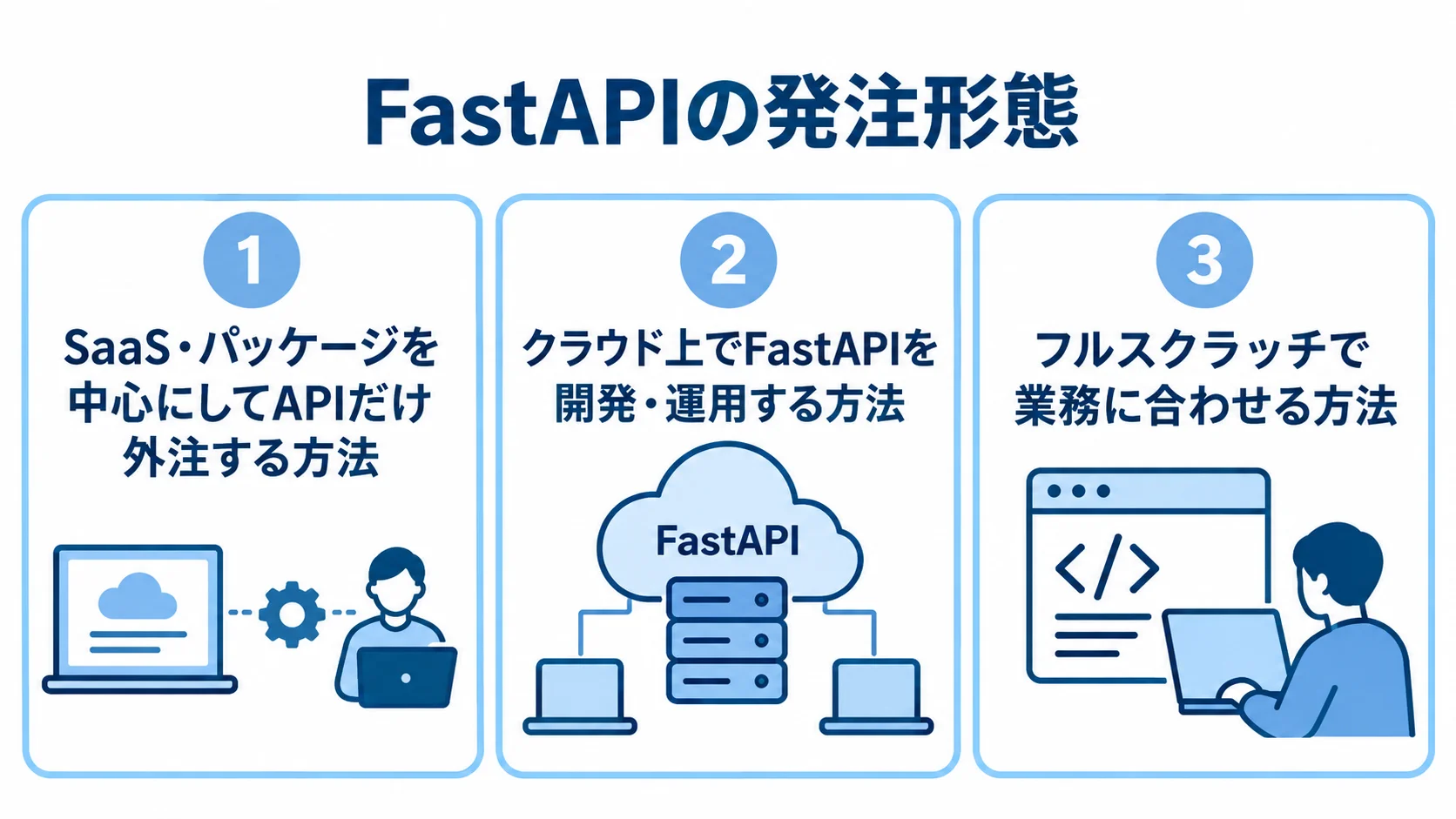 FastAPIの発注形態を3つの方法で整理した図 FastAPIの発注形態として、SaaS・パッケージ中心、クラウド開発、フルスクラッチの3つを並べた図解。