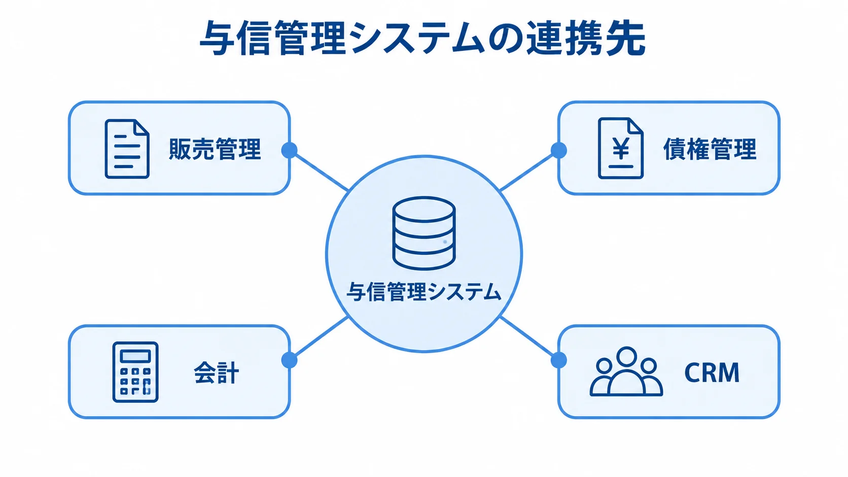 与信管理システムと販売管理・債権管理・会計・CRMの連携先 与信管理システムを中央に、販売管理、債権管理、会計、CRMを連携先として示した図。