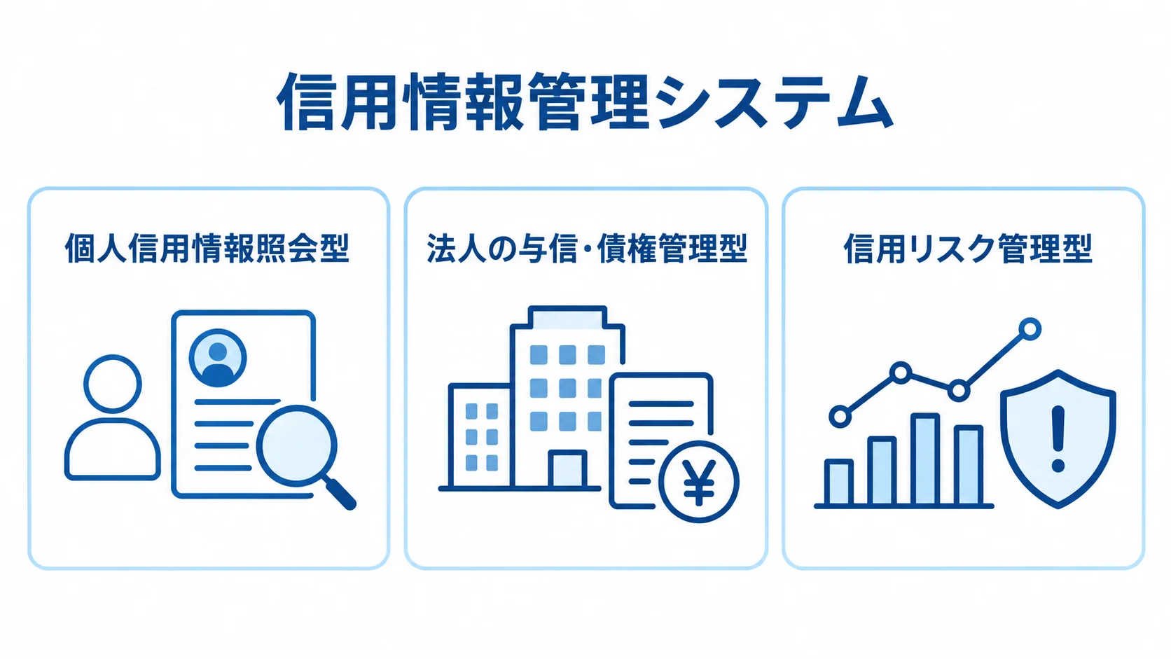 信用情報管理システムの三つの業務領域を示す図 信用情報管理システムが扱う個人信用情報照会、法人の与信・債権管理、信用リスク管理の三領域を示した図。