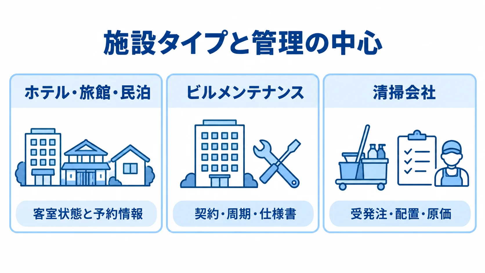 施設タイプごとの清掃管理対象を示す図 ホテル・旅館・民泊、ビルメンテナンス、清掃会社の管理対象を3枚のカードで示した図。