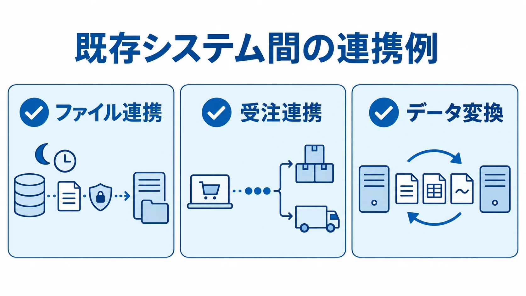 Apache Camelが扱う既存システム間の連携例 ファイル連携、受注連携、データ変換の3例をカードで示す図。