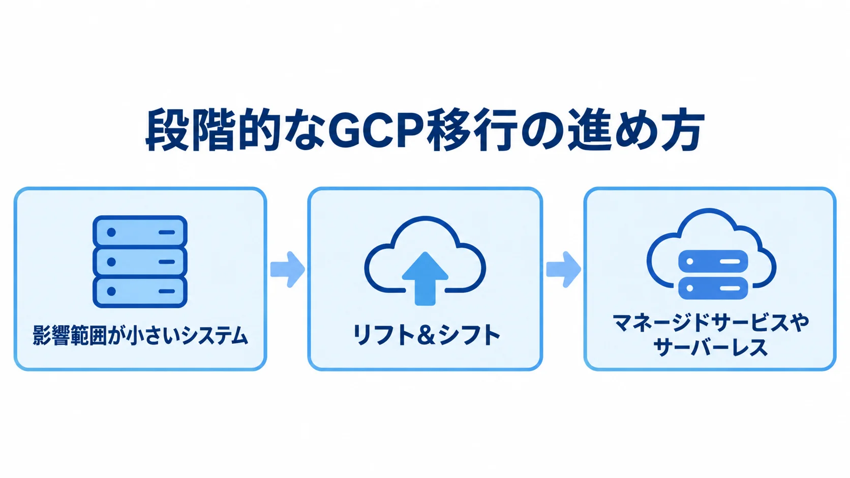小さく始めて段階的に広げるGCP移行 影響範囲の小さいシステムからリフト&シフトで移し、安定後にマネージドサービスやサーバーレスへ広げる流れ。