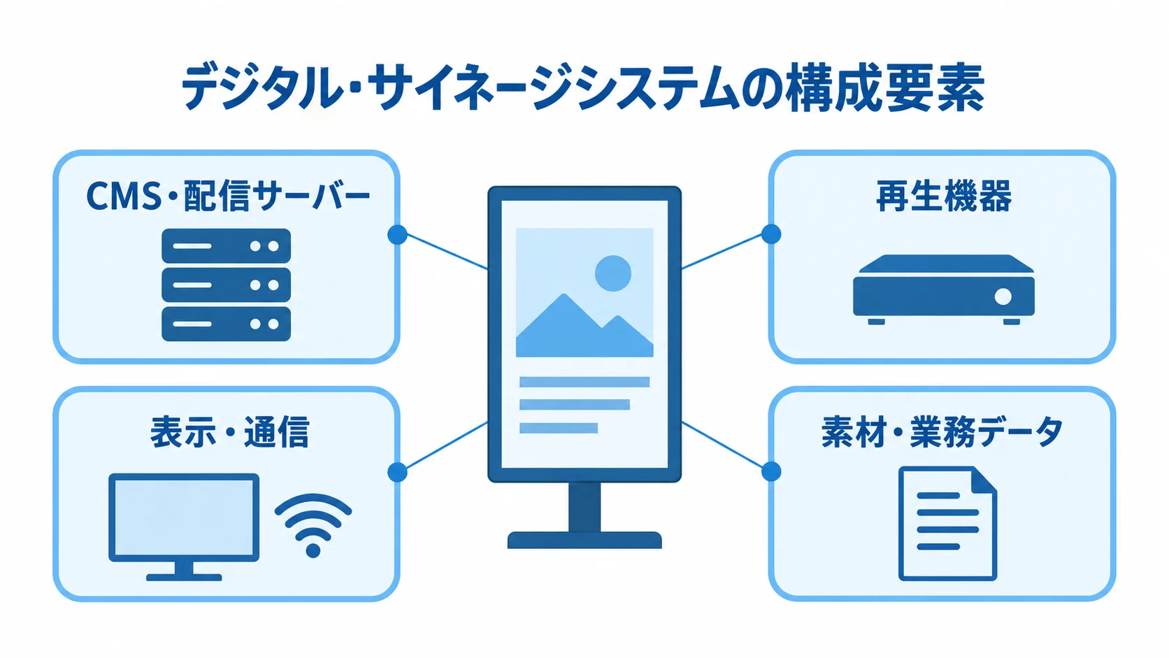 デジタルサイネージシステムの構成要素を示す図 デジタルサイネージシステムを中心に、CMS・配信サーバー、再生機器、表示・通信、素材・業務データを示した図解