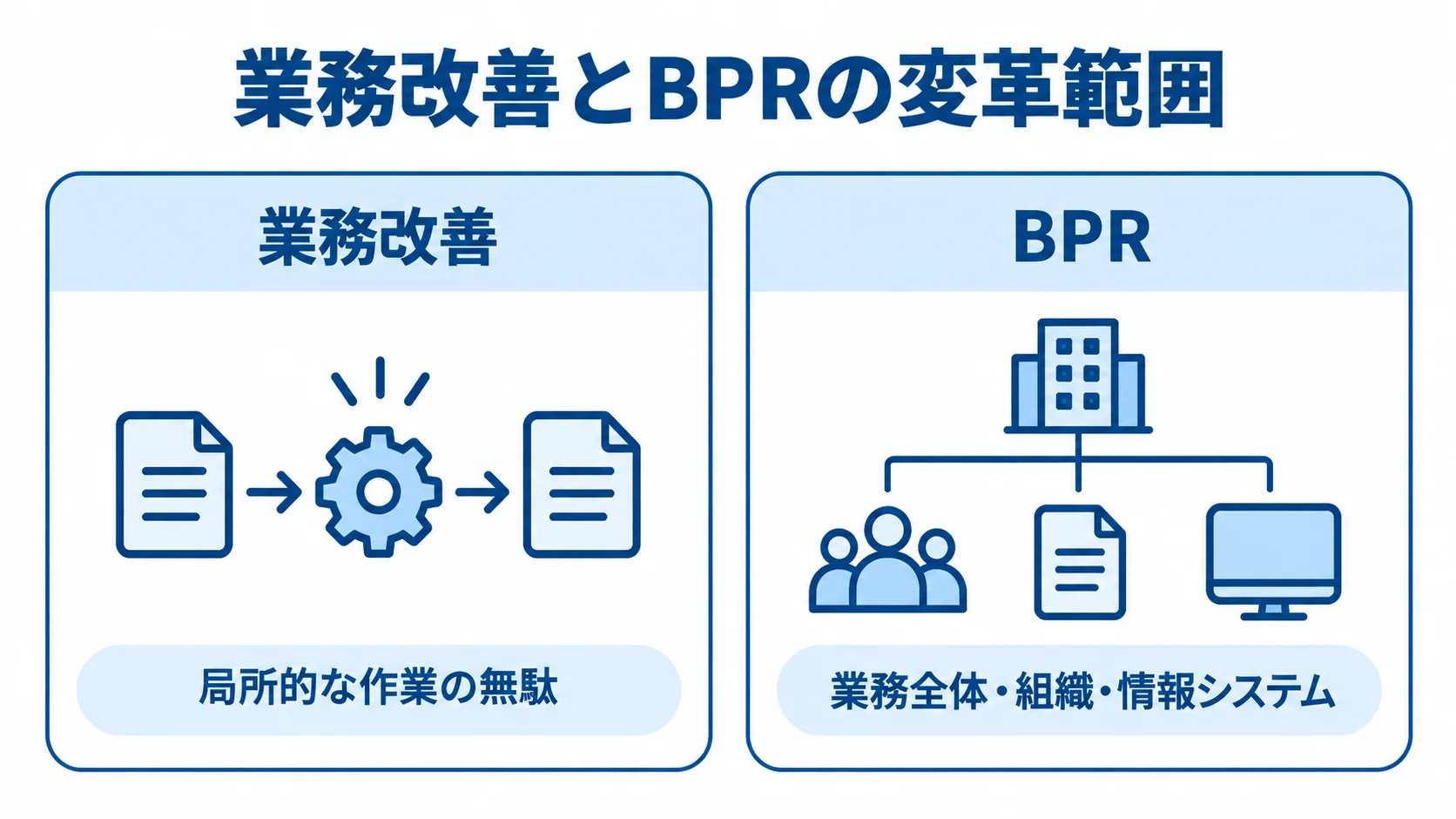 業務改善とBPRで異なる変革範囲を示す比較図 業務改善の局所的な見直しと、BPRの業務全体や組織に及ぶ再設計を左右に比べた図。