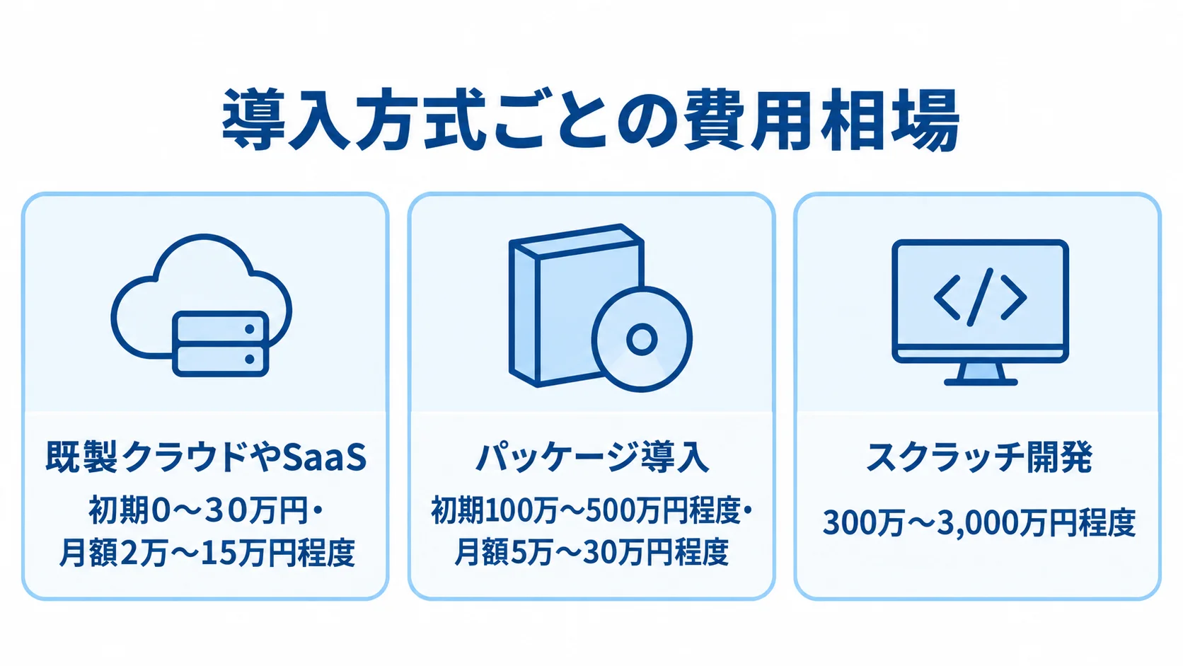 SaaS、パッケージ、スクラッチ開発の費用目安を並べた図