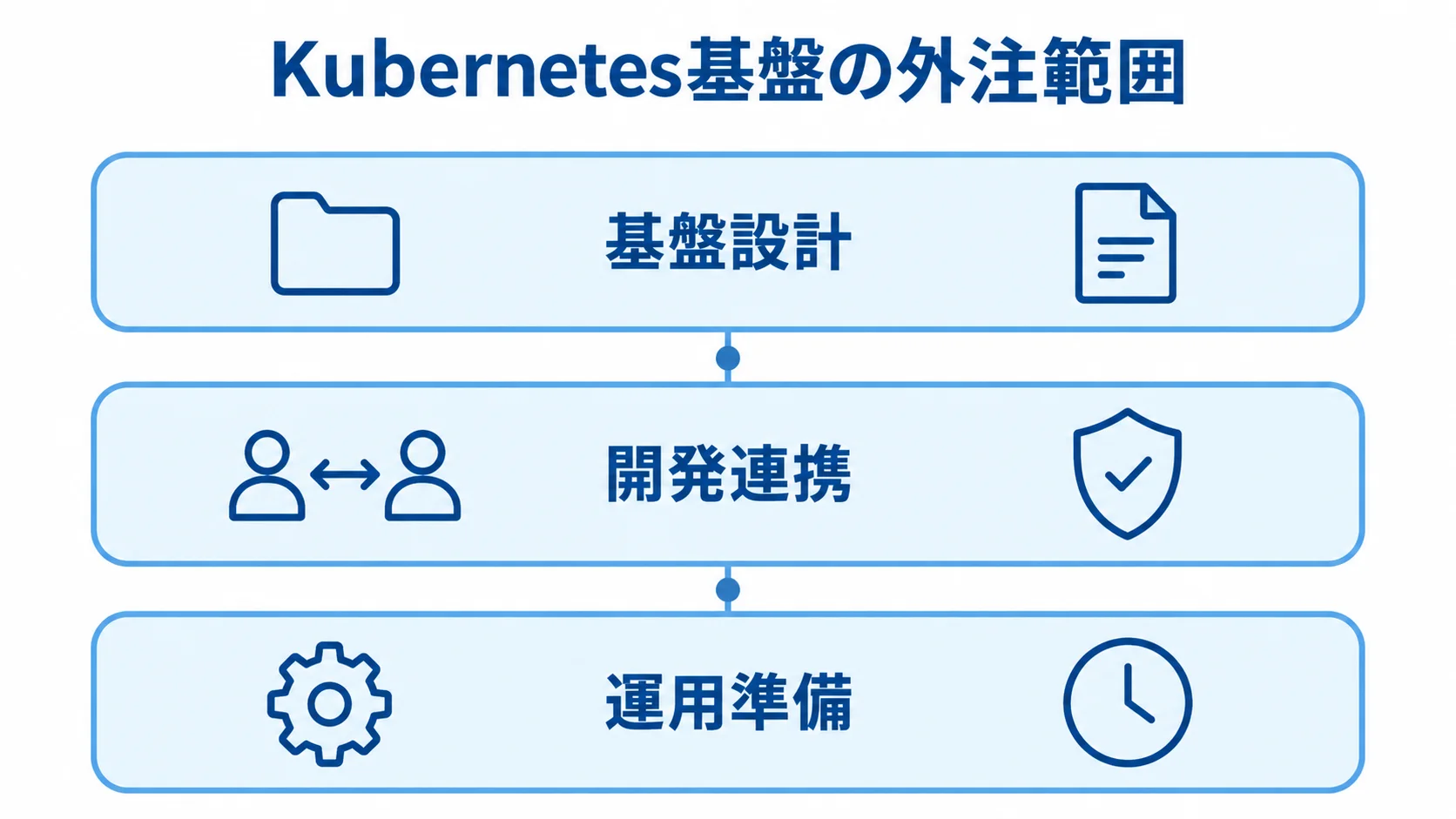 Kubernetes基盤で委託を検討する3つの領域を示した図 Kubernetes基盤の外注範囲を、基盤設計、開発連携、運用準備の3層で示す図解。