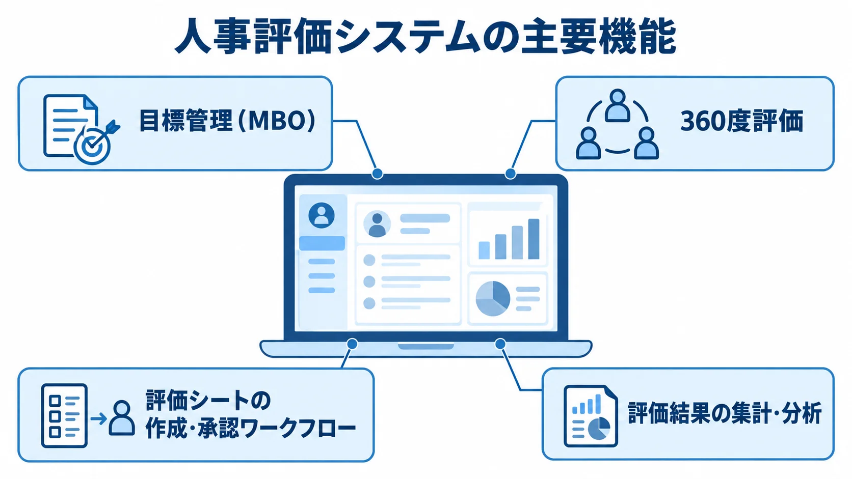 人事評価システムの主要機能を示す注釈図 人事評価システムの画面を中心に、目標管理や360度評価などの主要機能を注釈線で示した図。