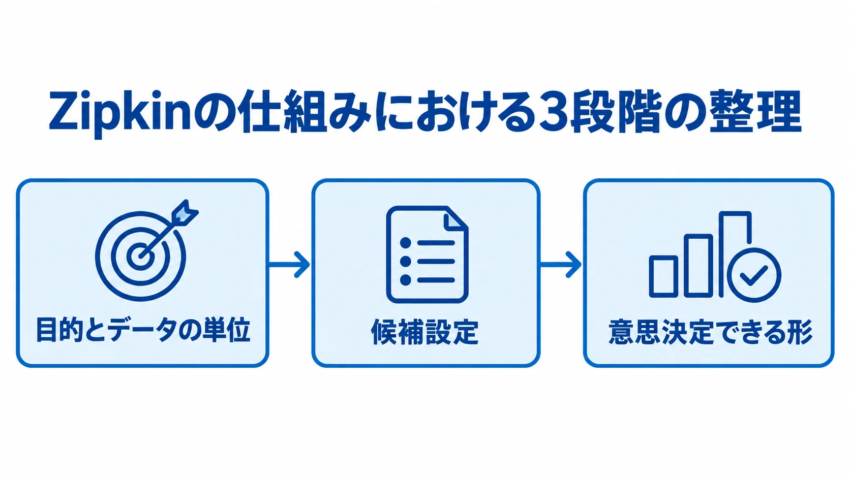 Zipkinの仕組みを3段階で示した図 目的とデータの単位、候補設定、意思決定できる形を順につないだ図。