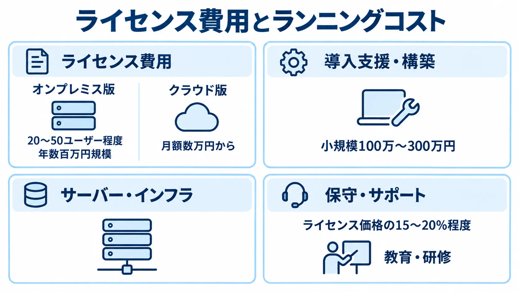 Qlik Sense導入費用の主な項目と本文記載の目安を示す図解 Qlik Sense導入費用をライセンス、構築、保守、インフラ、教育の項目に分け、本文にある目安を該当項目に示した図解。