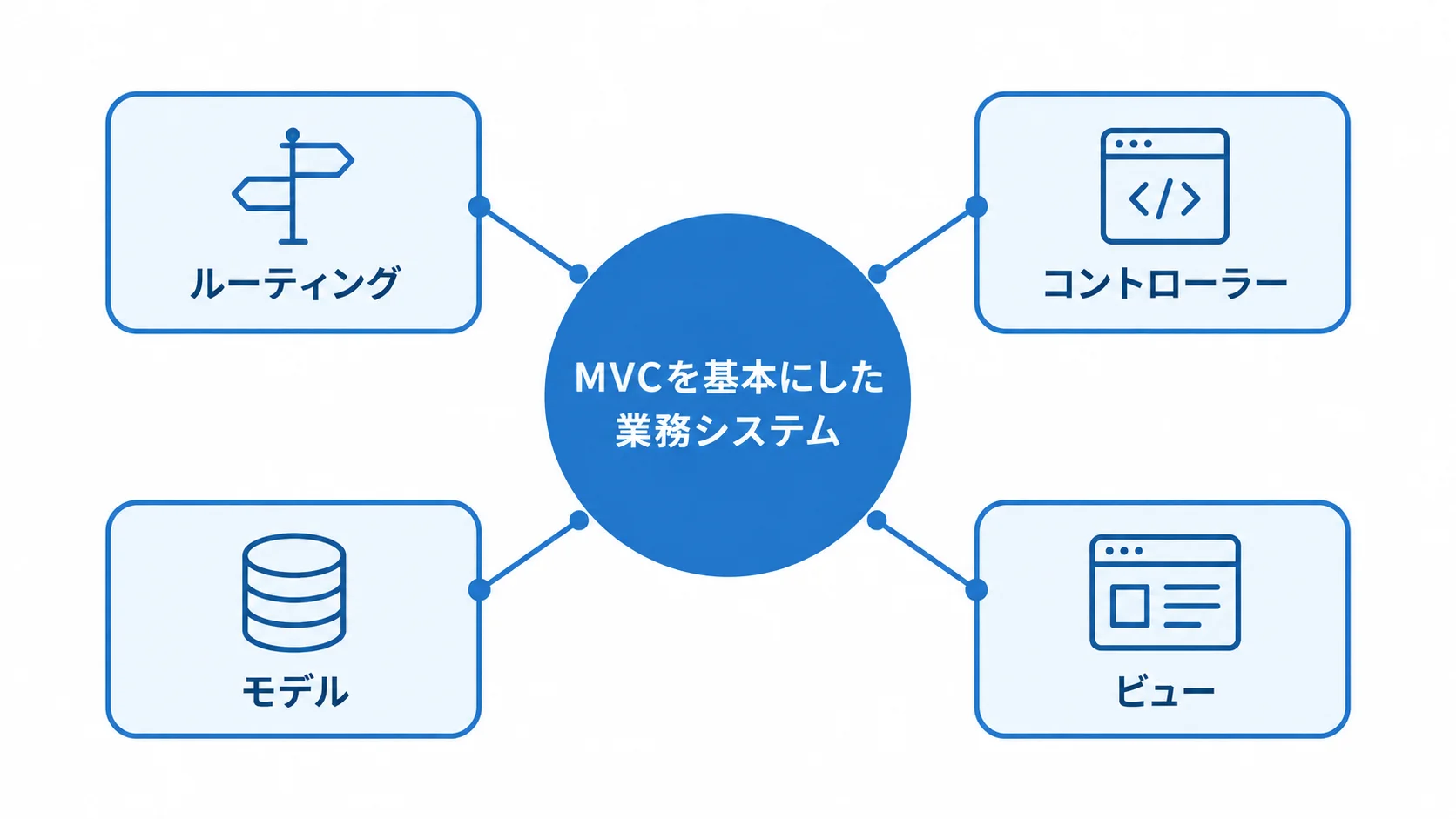 MVCを基本にした業務システムの構成要素 MVCを中心に、ルーティング、コントローラー、モデル、ビューを結んだ業務システム構成図。