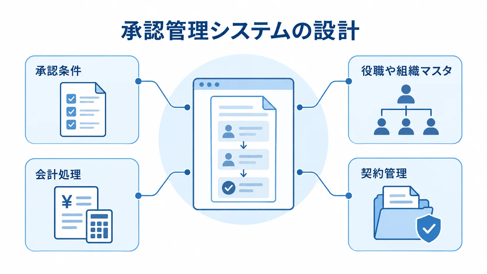 承認条件と承認後業務をつなぐ承認管理システムの図 承認管理システムを中心に、承認条件や役職・組織マスタ、会計処理、契約管理を結んだ図。