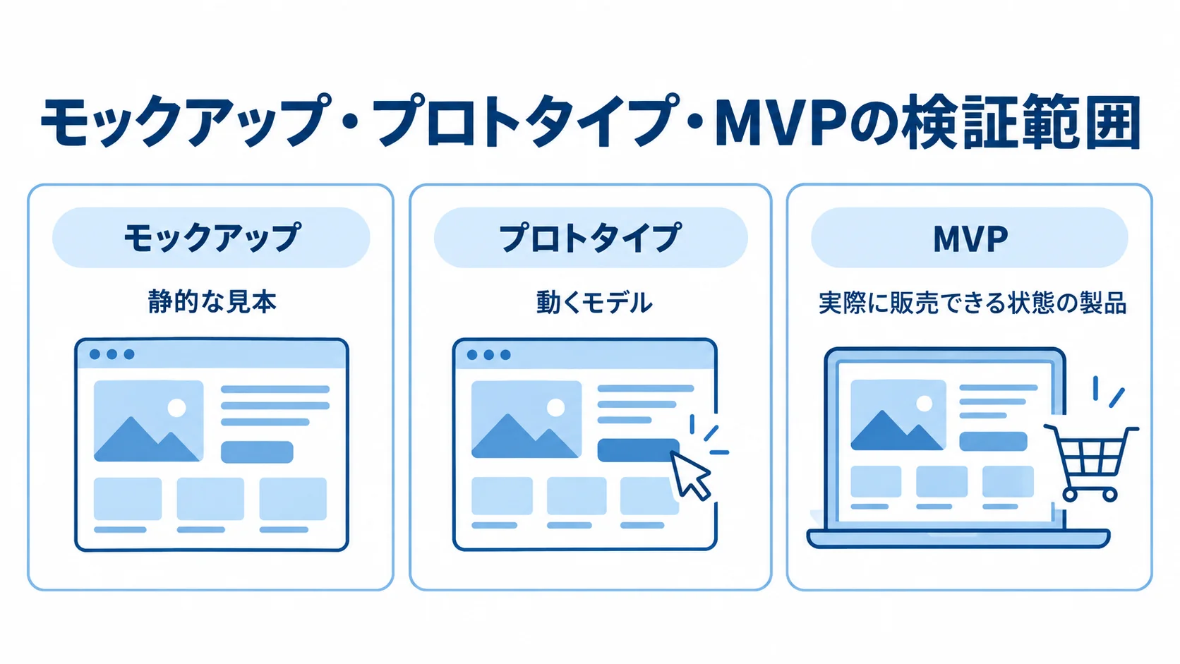 単品通販の検証手段ごとの完成度 モックアップ、プロトタイプ、MVPを、静的な見本から実際に販売できる製品までの検証範囲で並べた図。