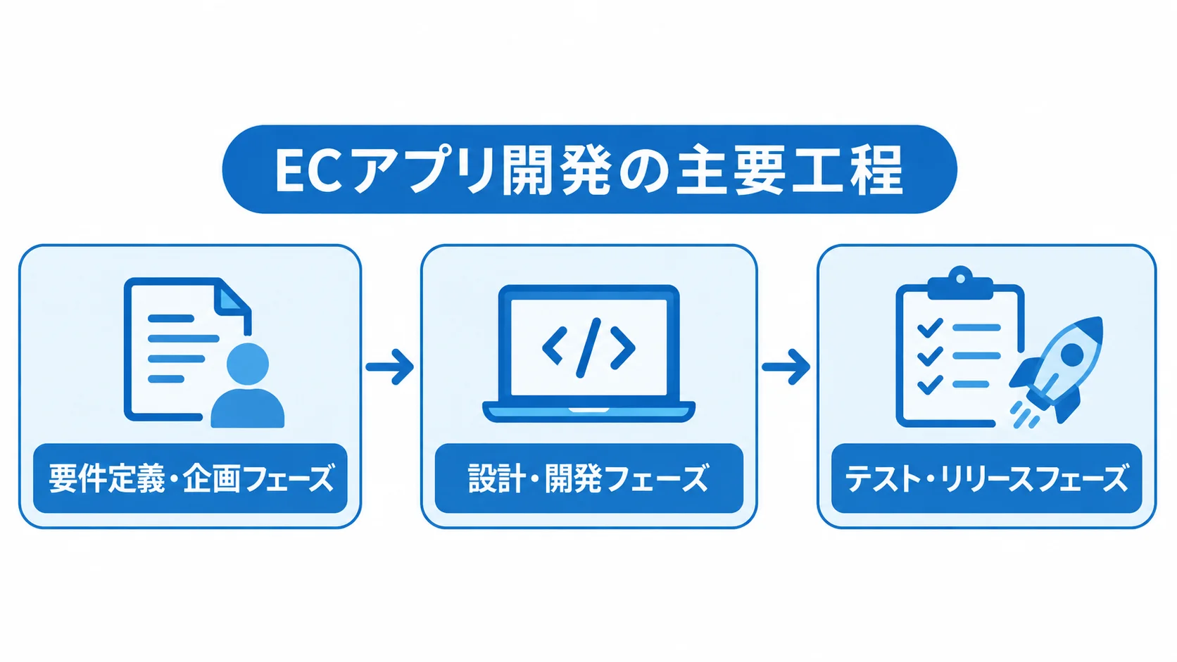 要件定義・企画、設計・開発、テスト・リリースの順に進むECアプリ開発の工程図。