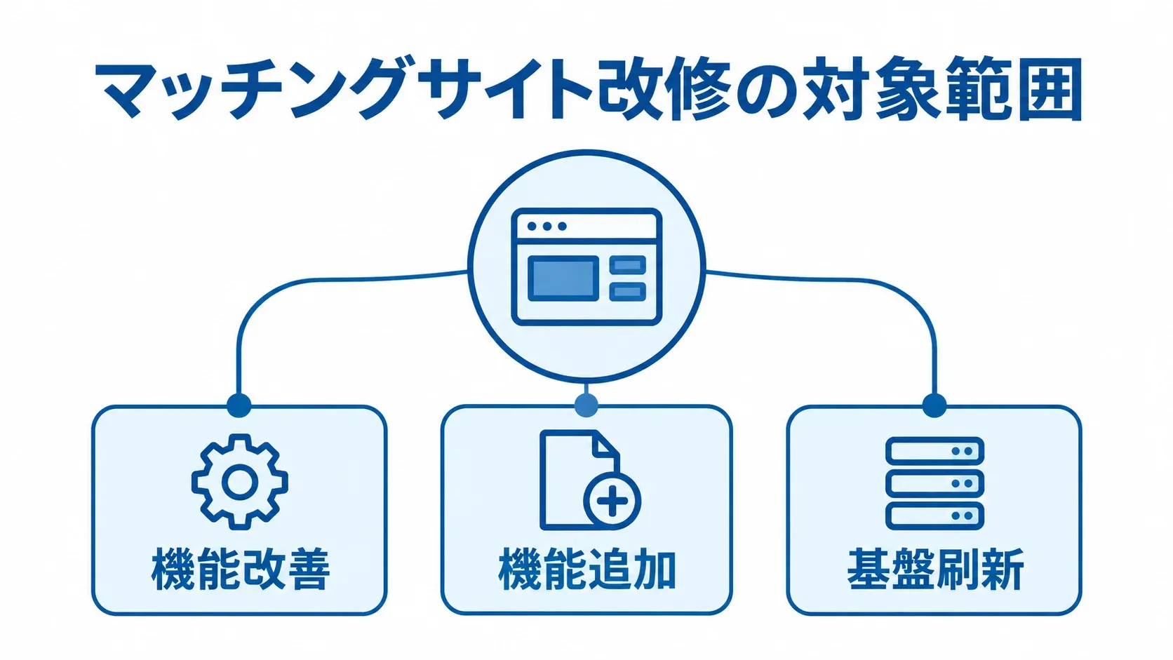 マッチングサイト改修で扱う3種類の対象範囲 マッチングサイト改修の対象範囲を機能改善、機能追加、基盤刷新に分けた図。