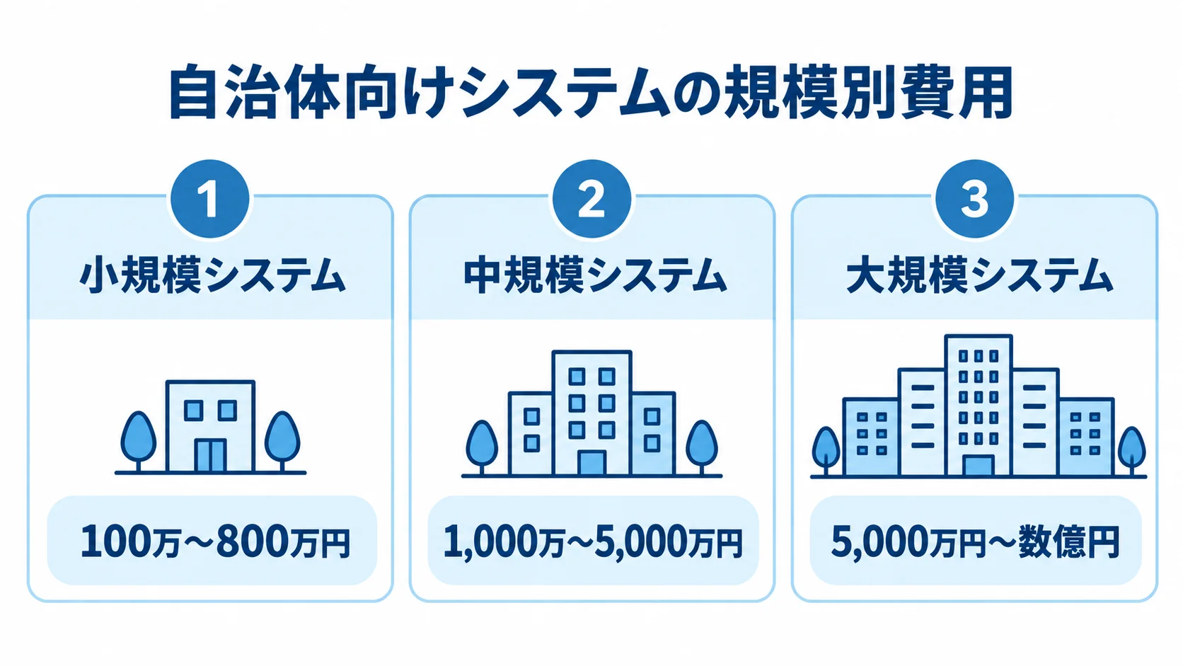 自治体向けシステムの規模別費用帯を示す図 自治体向けシステムの小規模・中規模・大規模を、本文記載の費用帯とともに並べた図。