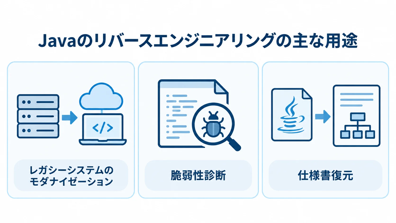 Javaのリバースエンジニアリングで活用される3つの用途 Javaのリバースエンジニアリングの用途として、モダナイゼーション、脆弱性診断、仕様書復元を並べた図解。