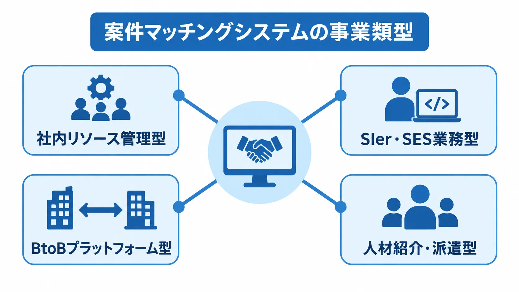 案件マッチングシステムの事業類型を示す図解 案件マッチングシステムの4つの事業類型を示す図。