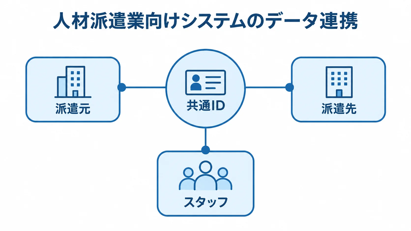 共通IDを中心に、派遣元・派遣先・スタッフがつながるデータ連携図。
