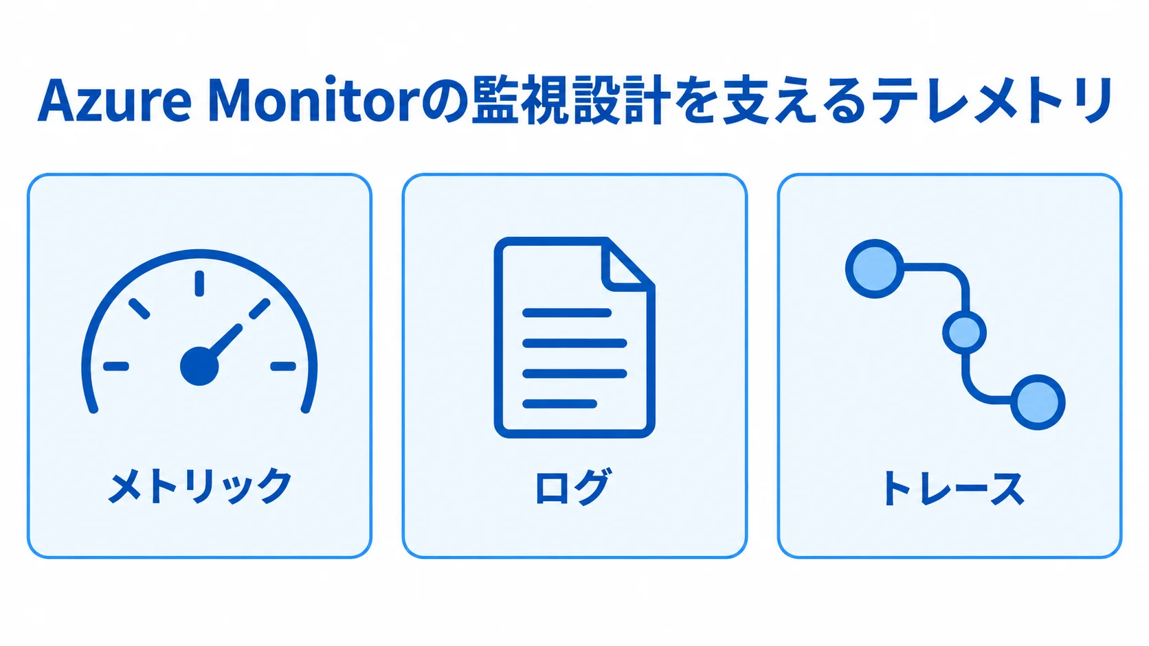 Azure Monitorの監視設計に使うメトリック、ログ、トレースを3枚のカードで示した図