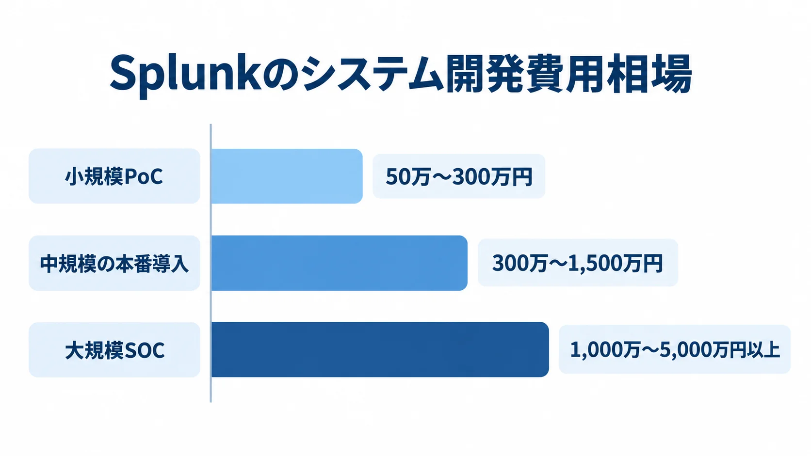 Splunkのシステム開発費用相場を規模別に並べた横棒図 小規模PoC、中規模の本番導入、大規模SOCの初期費用レンジを3本の横棒で並べた図。