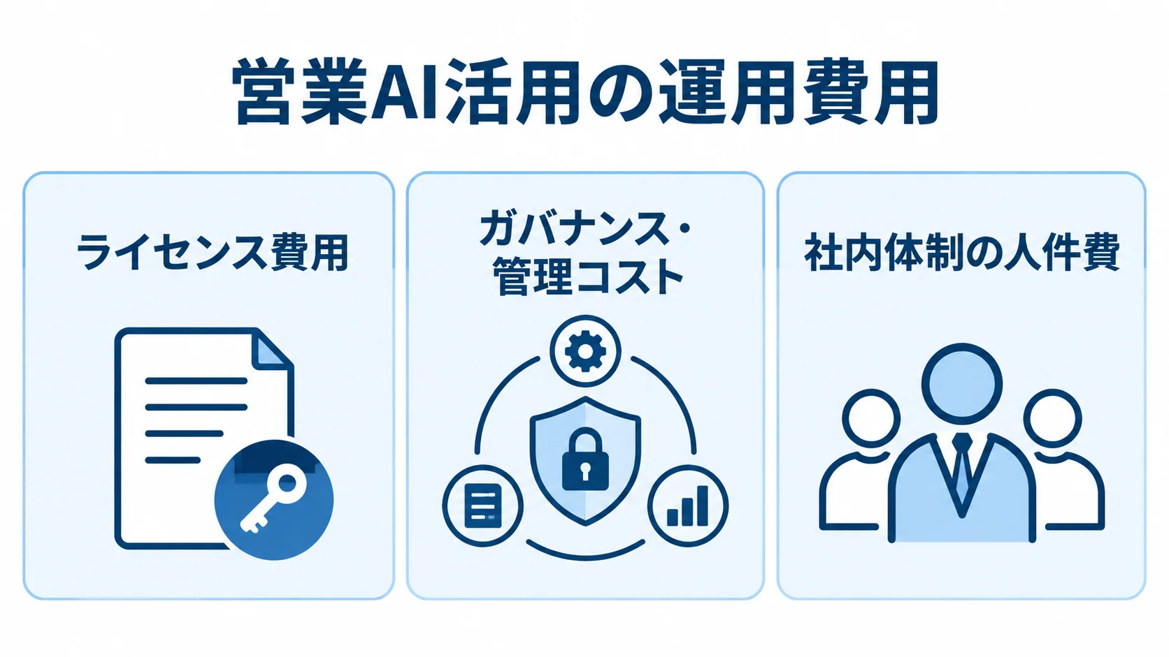 営業AI活用で発生する3区分の運用費用 営業AI活用の運用費用を、ライセンス費用、ガバナンス・管理コスト、社内体制の人件費の3区分で示した図。