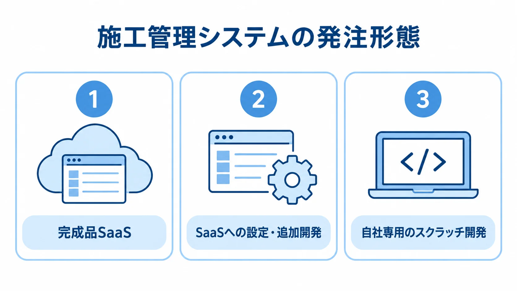 施工管理システムの発注形態を3種類に整理した図 完成品SaaS、SaaSへの設定・追加開発、スクラッチ開発の3つを並べた図解。