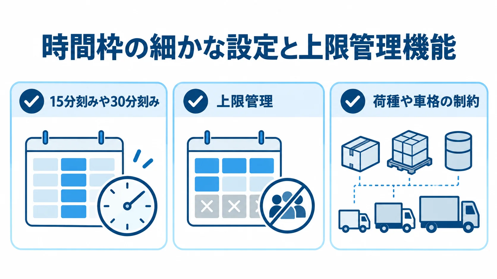 時間枠の刻み、同じ時間帯の上限、荷種や車格の制約を確認する項目を示した図解。