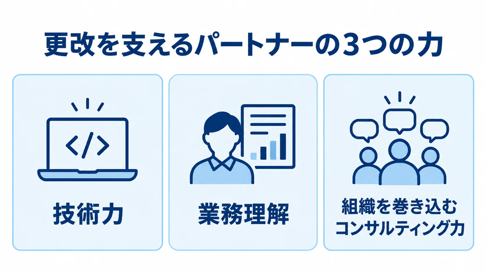 見積管理システム更改でパートナーに求められる3つの力 見積管理システム更改を支える技術力、業務理解、組織を巻き込むコンサルティング力を3枚のカードで示した図。
