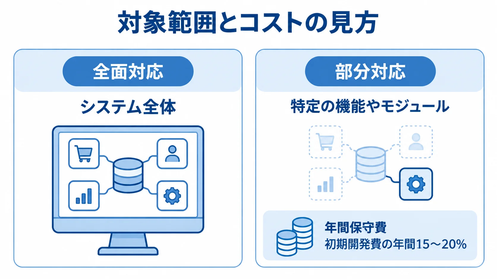全面対応と部分対応の対象範囲を比べ、部分対応では初期開発費の年間15〜20%が年間保守費の目安となる関係を示した図。